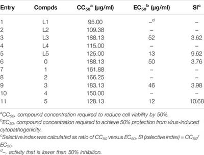 Syntheses, Characterizations, and Inhibition Activities Against Coxsackievirus B3 of Iodobenzoic Hydrazide Functionalized Hexamolybdates